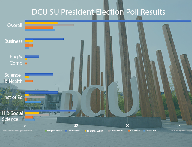 College View Poll: Majority of students don’t know what way to vote in DCUSU elections